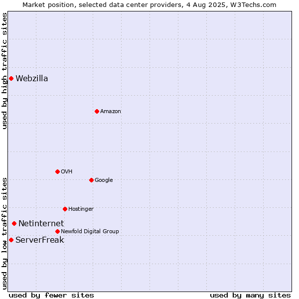 Market position of Netinternet vs. ServerFreak vs. Webzilla