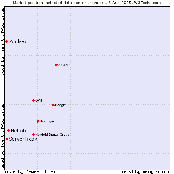 Market position of Netinternet vs. ServerFreak vs. Zenlayer