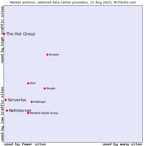 Market position of Netinternet vs. Serverius vs. The Hut Group
