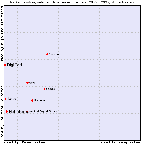 Market position of Netinternet vs. Kolo vs. DigiCert