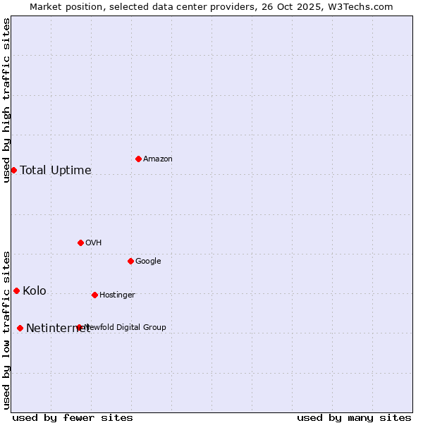 Market position of Netinternet vs. Kolo vs. Total Uptime
