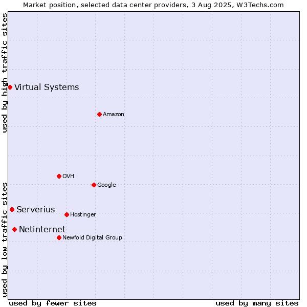 Market position of Netinternet vs. Serverius vs. Virtual Systems