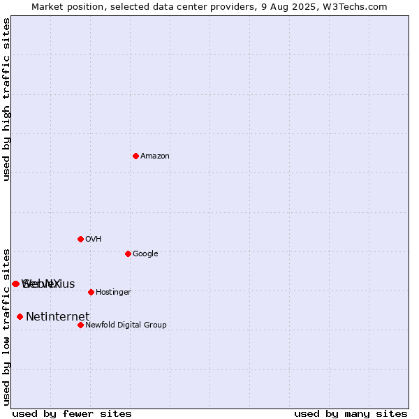 Market position of Netinternet vs. Serverius vs. WebNX