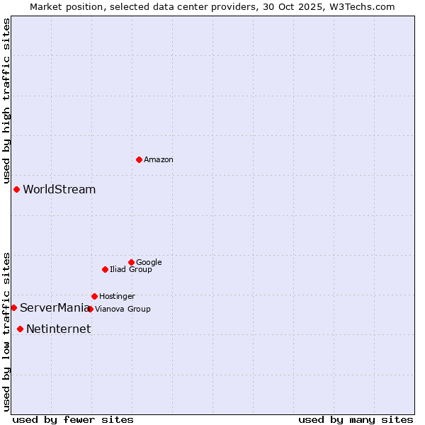 Market position of Netinternet vs. WorldStream vs. ServerMania