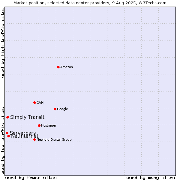 Market position of Netinternet vs. Simply Transit vs. Serverpars