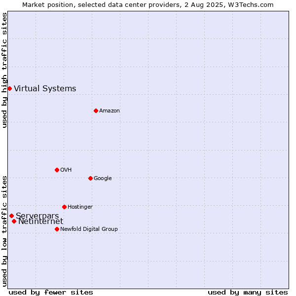 Market position of Netinternet vs. Serverpars vs. Virtual Systems