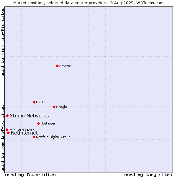 Market position of Netinternet vs. Xtudio Networks vs. Serverpars