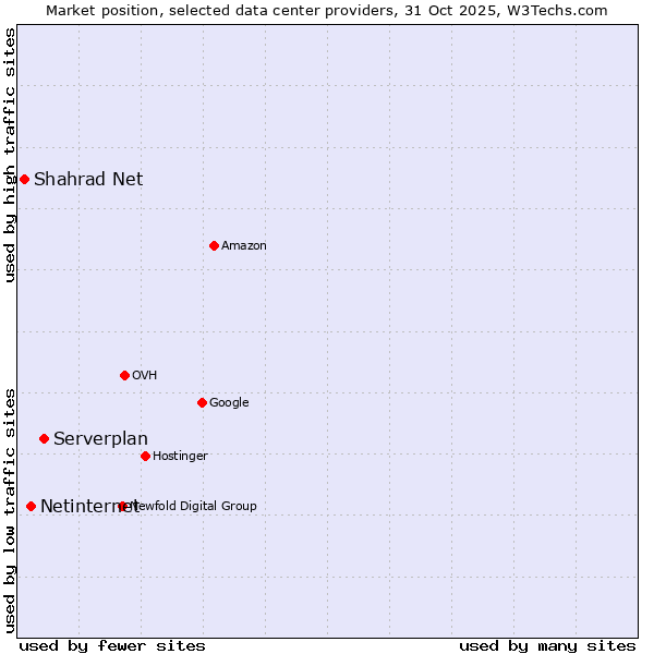 Market position of Serverplan vs. Netinternet vs. Shahrad Net