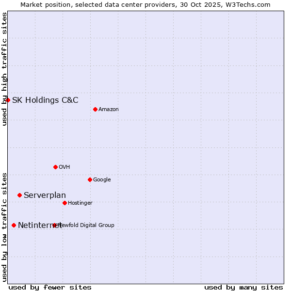 Market position of Serverplan vs. Netinternet vs. SK Holdings C&C