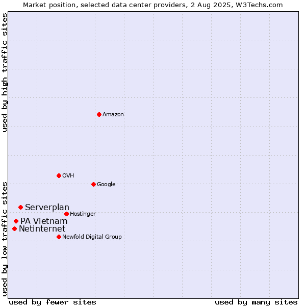 Market position of Serverplan vs. PA Vietnam vs. Netinternet