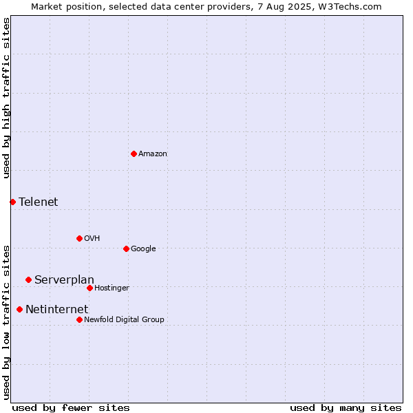 Market position of Serverplan vs. Netinternet vs. Telenet