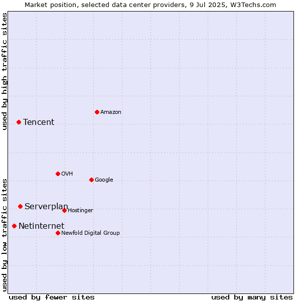 Market position of Serverplan vs. Tencent vs. Netinternet