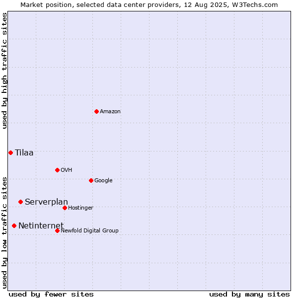 Market position of Serverplan vs. Netinternet vs. Tilaa