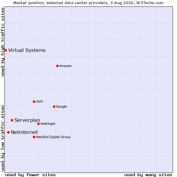 Market position of Serverplan vs. Netinternet vs. Virtual Systems