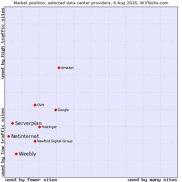 Market position of Weebly vs. Serverplan vs. Netinternet