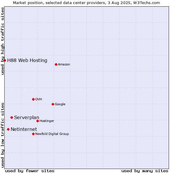 Market position of Serverplan vs. Netinternet vs. H88 Web Hosting