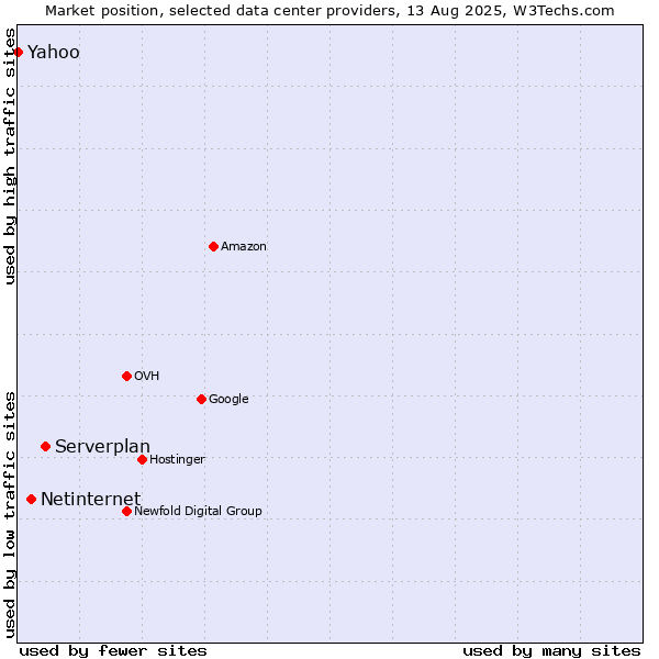 Market position of Serverplan vs. Netinternet vs. Yahoo