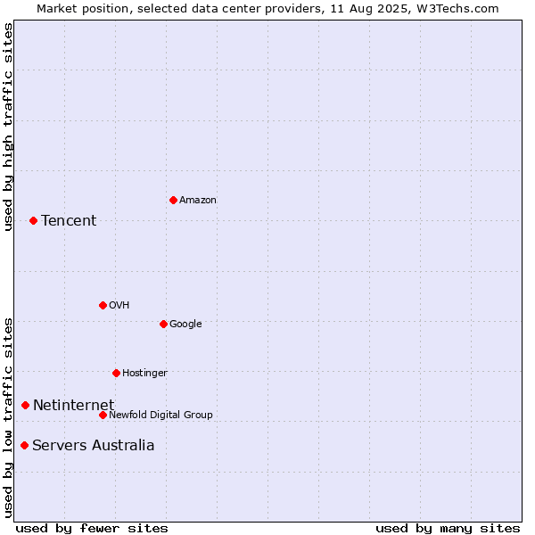 Market position of Tencent vs. Netinternet vs. Servers Australia