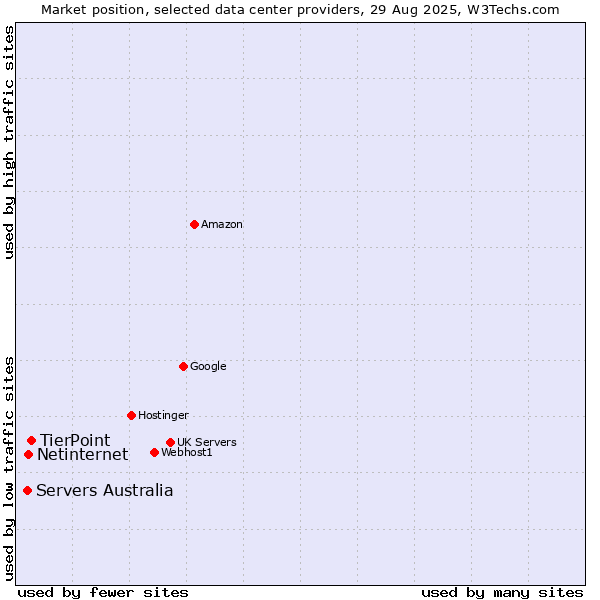 Market position of TierPoint vs. Netinternet vs. Servers Australia