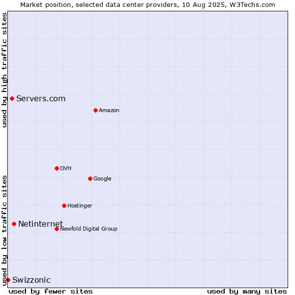 Market position of Netinternet vs. Servers.com vs. Swizzonic