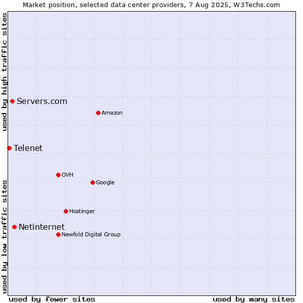 Market position of Netinternet vs. Servers.com vs. Telenet