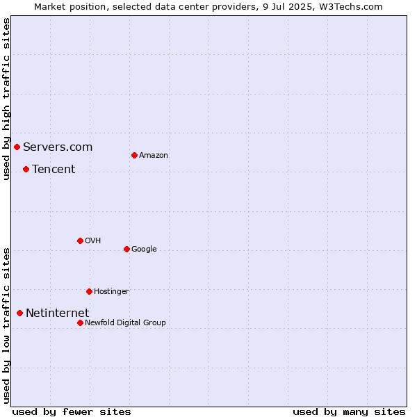 Market position of Tencent vs. Netinternet vs. Servers.com