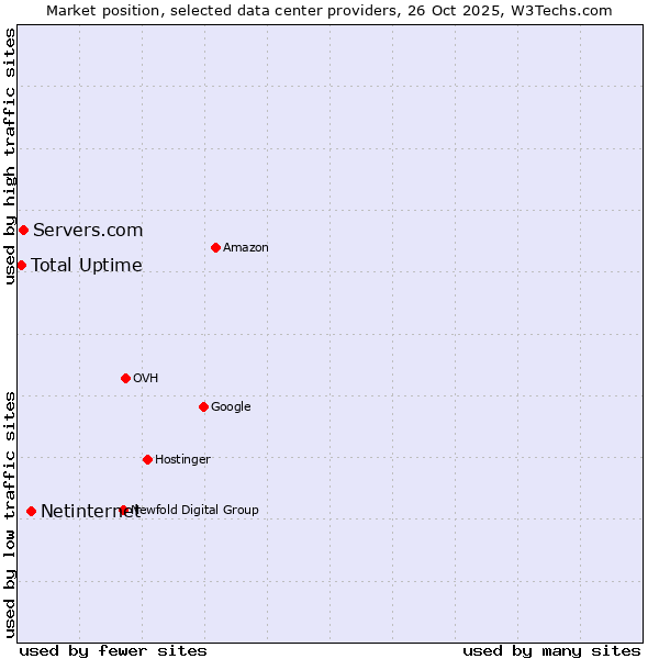 Market position of Netinternet vs. Servers.com vs. Total Uptime