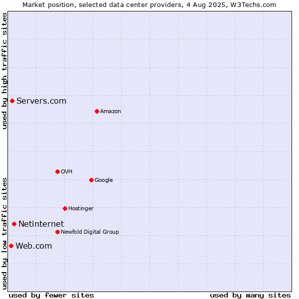 Market position of Netinternet vs. Servers.com vs. Web.com