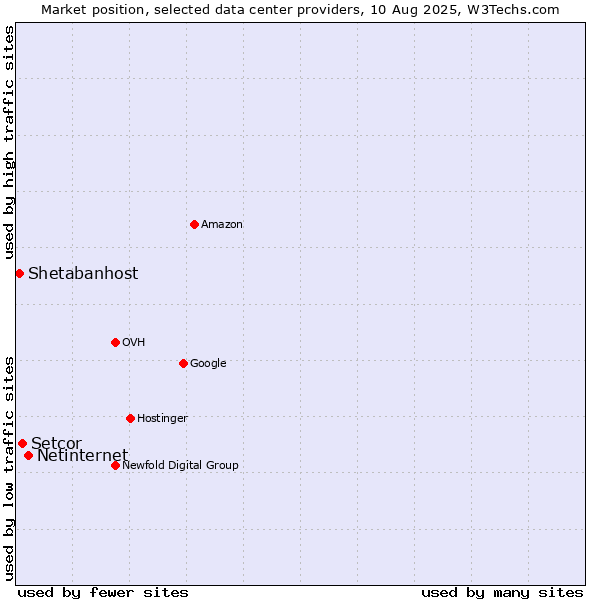 Market position of Netinternet vs. Setcor vs. Shetabanhost