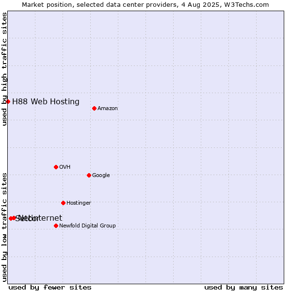 Market position of Netinternet vs. Setcor vs. H88 Web Hosting