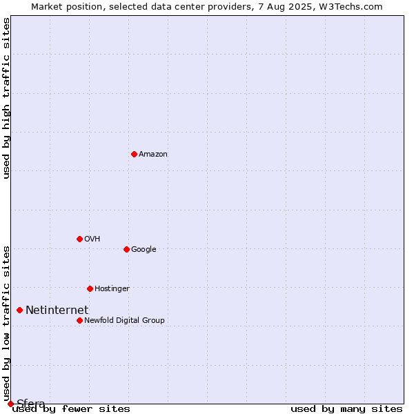 Market position of Netinternet vs. Sfera