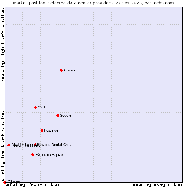 Market position of Squarespace vs. Netinternet vs. Sfera
