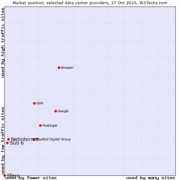 Market position of Netinternet vs. Sub 6 vs. Sfera