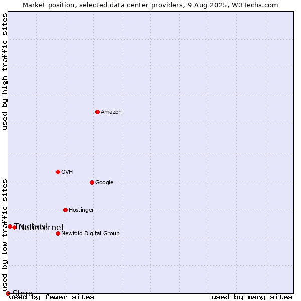 Market position of Netinternet vs. Truehost vs. Sfera