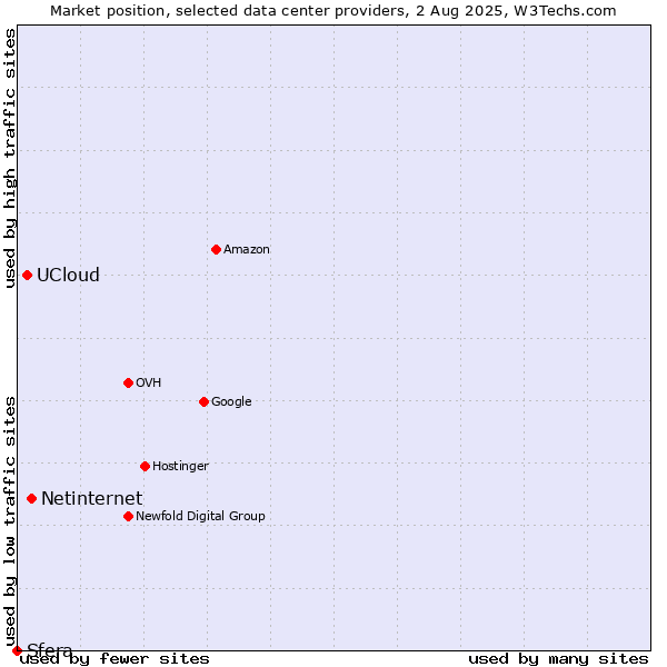 Market position of Netinternet vs. UCloud vs. Sfera