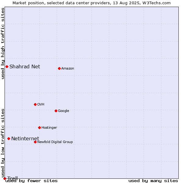 Market position of Netinternet vs. Shahrad Net vs. Tcell