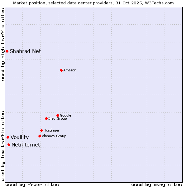 Market position of Netinternet vs. Voxility vs. Shahrad Net