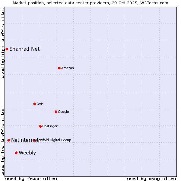 Market position of Weebly vs. Netinternet vs. Shahrad Net