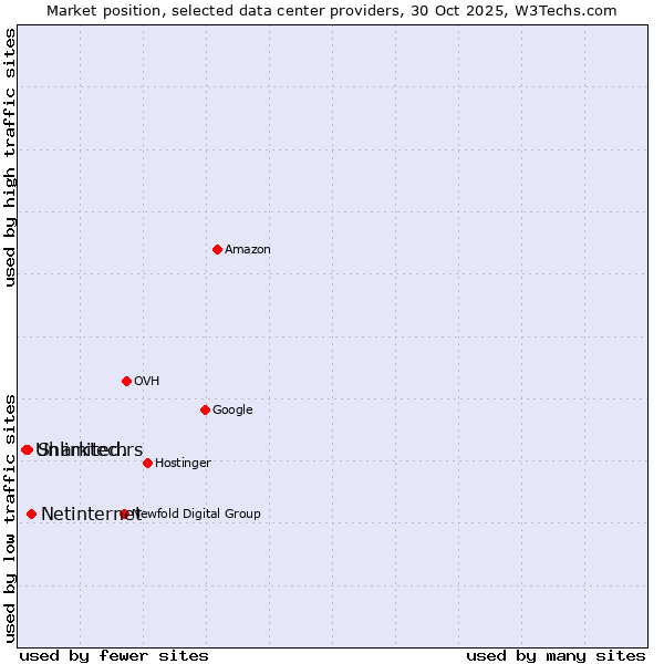 Market position of Netinternet vs. Sharktech vs. Unlimited.rs