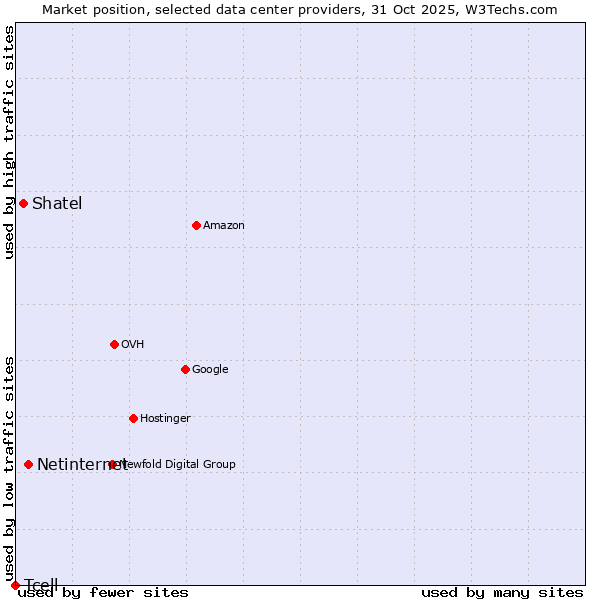Market position of Netinternet vs. Shatel vs. Tcell