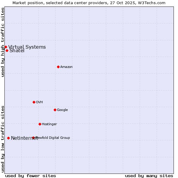 Market position of Netinternet vs. Shatel vs. Virtual Systems