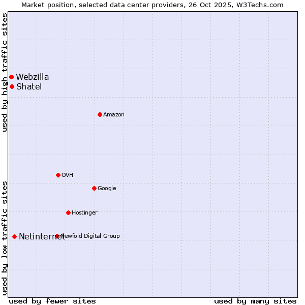 Market position of Netinternet vs. Shatel vs. Webzilla