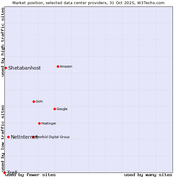 Market position of Netinternet vs. Shetabanhost vs. Tcell