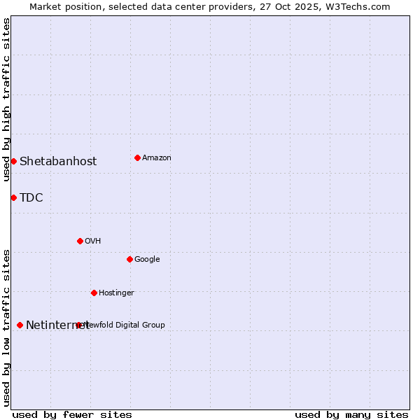 Market position of Netinternet vs. Shetabanhost vs. TDC