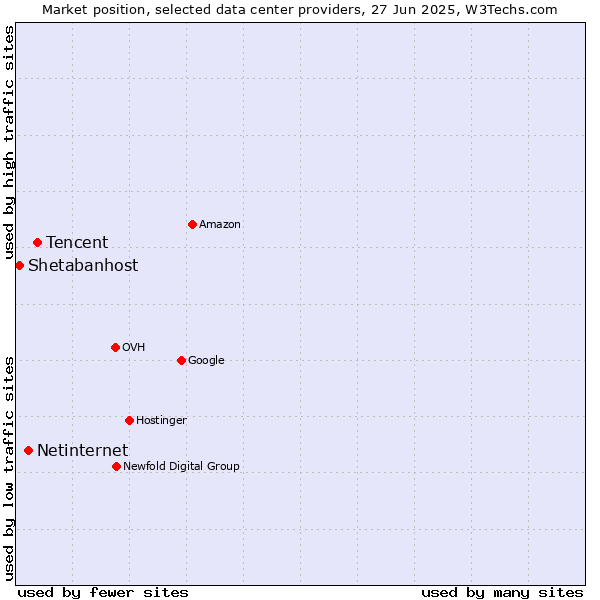 Market position of Tencent vs. Netinternet vs. Shetabanhost