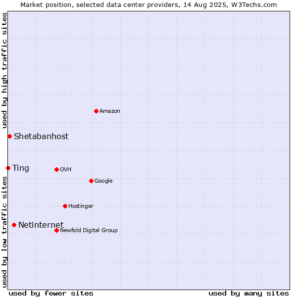 Market position of Netinternet vs. Shetabanhost vs. Ting