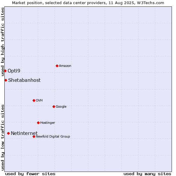 Market position of Netinternet vs. Shetabanhost vs. Opti9