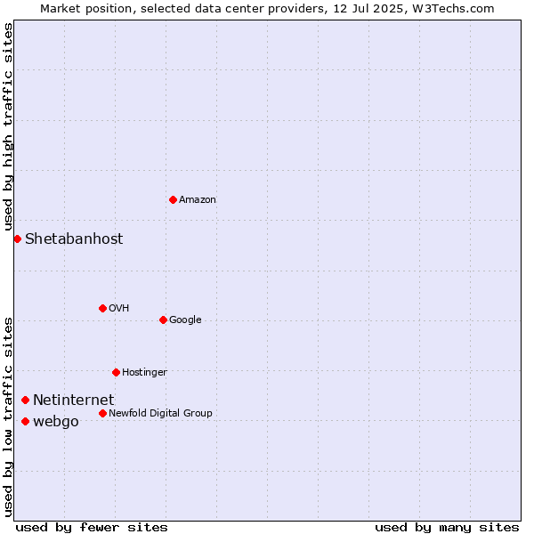 Market position of webgo vs. Netinternet vs. Shetabanhost