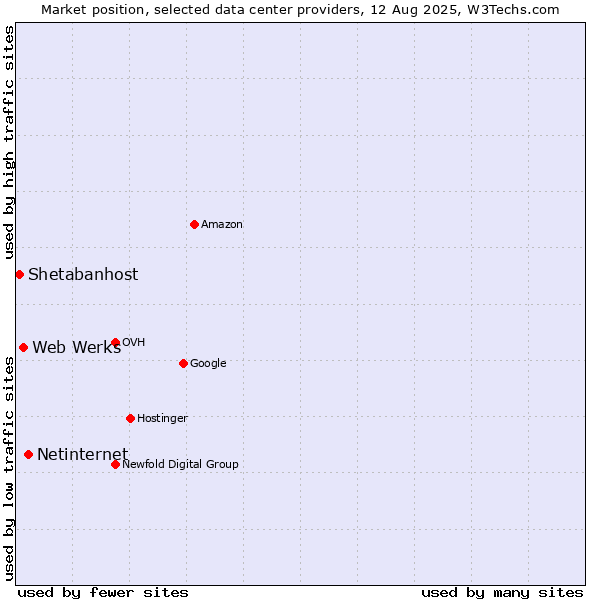 Market position of Netinternet vs. Web Werks vs. Shetabanhost