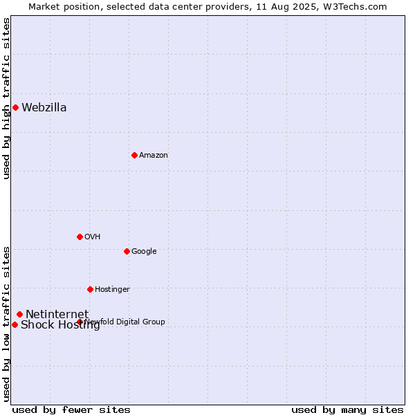 Market position of Netinternet vs. Webzilla vs. Shock Hosting